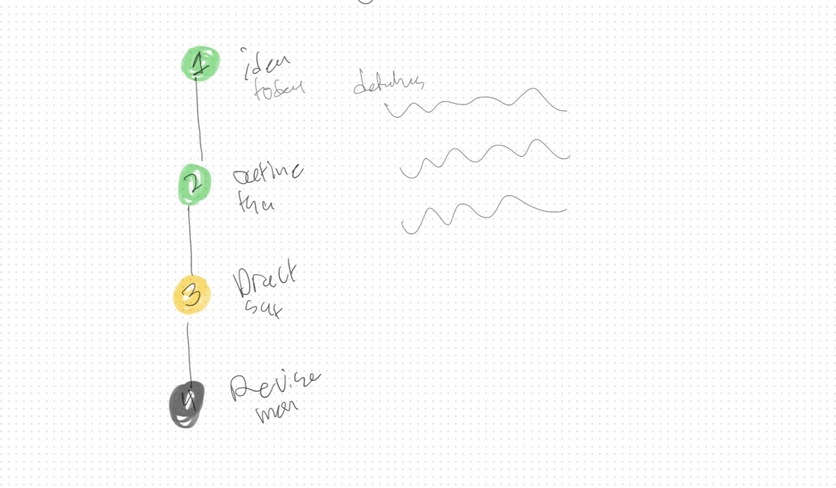 Hand sketch of an assignment card broken into four steps: idea, outline, draft, revise.